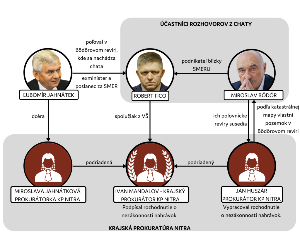 Prepojenia Krajskej prokuratúry Nitra na ľudí z prostredia SMERu-SD